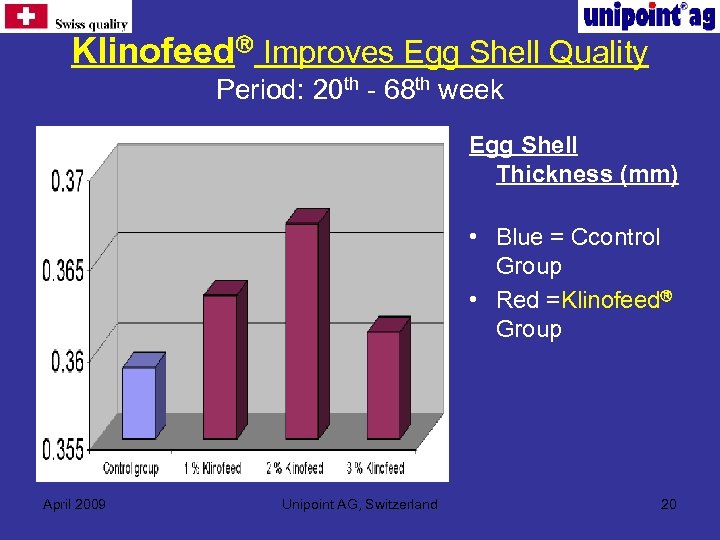 Klinofeed Improves Egg Shell Quality Period: 20 th - 68 th week Egg Shell