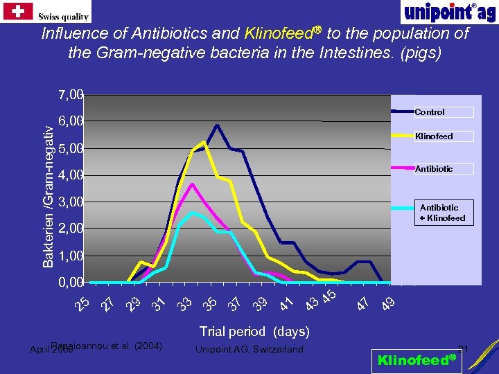 Influence of Antibiotics and Klinofeed to the population of the Gram-negative bacteria in the