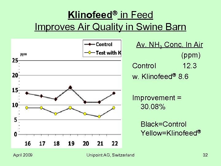 Klinofeed in Feed Improves Air Quality in Swine Barn Av. NH 3 Conc. In