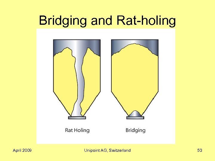 Bridging and Rat-holing April 2009 Unipoint AG, Switzerland 53 