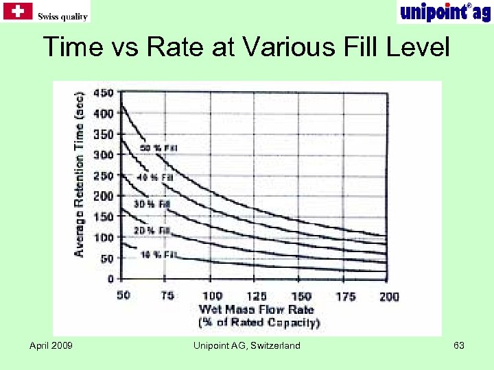 Time vs Rate at Various Fill Level April 2009 Unipoint AG, Switzerland 63 