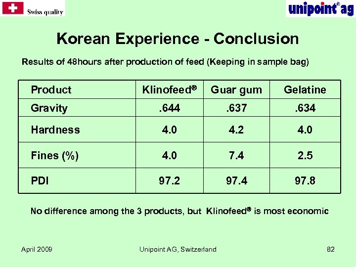 Korean Experience - Conclusion Results of 48 hours after production of feed (Keeping in