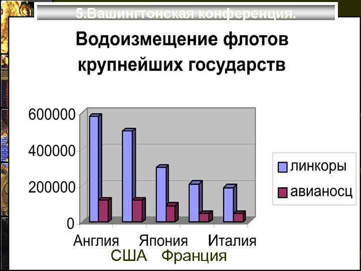 5. Вашингтонская конференция. США Франция 