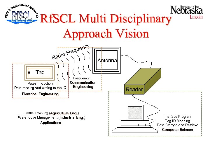 Rf. SCL Multi Disciplinary Approach Vision cy uen Freq adio R Antenna Tag Power