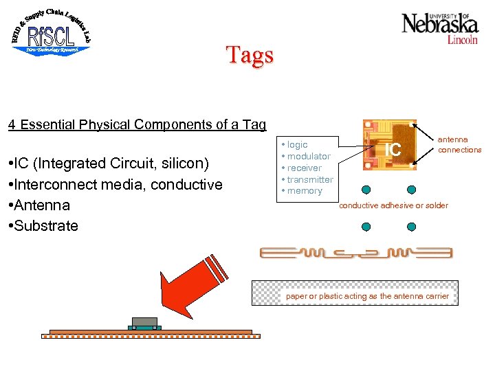 Tags 4 Essential Physical Components of a Tag • IC (Integrated Circuit, silicon) •
