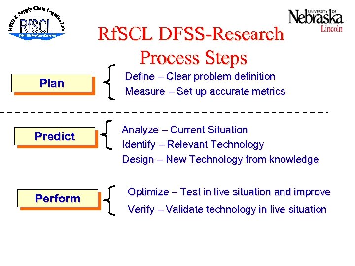 Rf. SCL DFSS-Research Process Steps Plan Predict Perform Define – Clear problem definition Measure