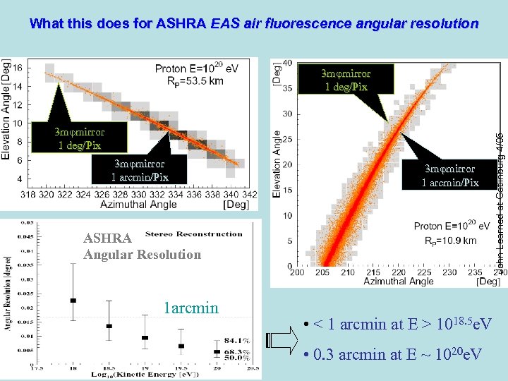 What this does for ASHRA EAS air fluorescence angular resolution 3 mφmirror 1 deg/Pix