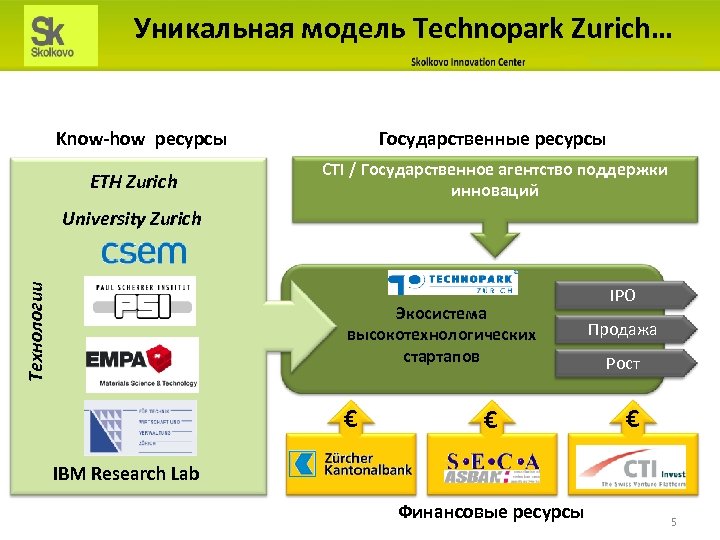 Уникальная модель Technopark Zurich… Know-how ресурсы ETH Zurich Государственные ресурсы CTI / Государственное агентство