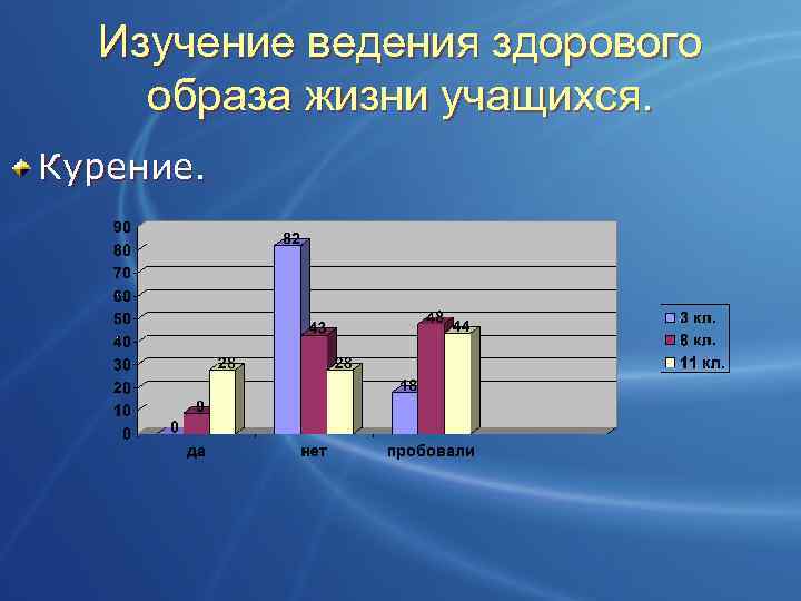 Изучение ведения здорового образа жизни учащихся. Курение. 