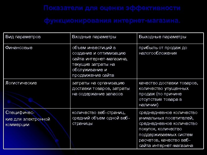 Показатели для оценки эффективности функционирования интернет-магазина. Вид параметров Входные параметры Выходные параметры Финансовые объем