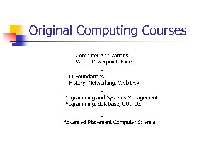 Original Computing Courses Computer Applications Word, Powerpoint, Excel IT Foundations History, Networking, Web Dev