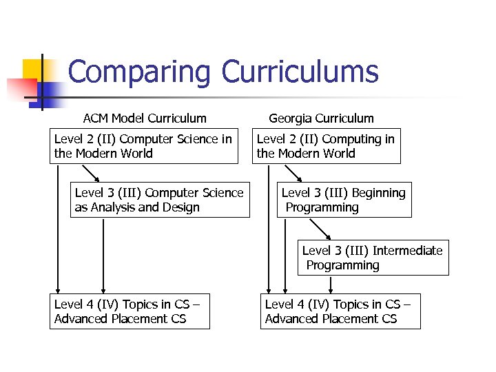 Comparing Curriculums ACM Model Curriculum Level 2 (II) Computer Science in the Modern World