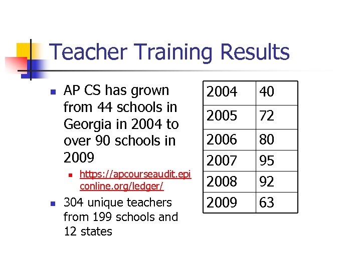 Teacher Training Results n AP CS has grown from 44 schools in Georgia in