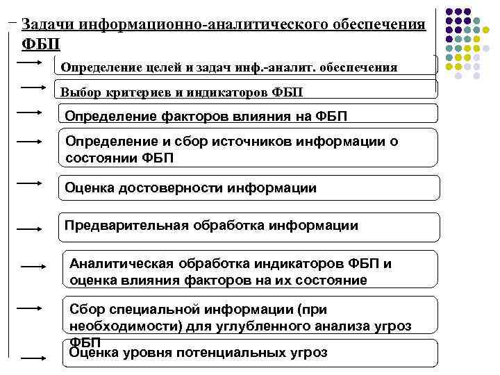 Задачи информационно-аналитического обеспечения ФБП Определение целей и задач инф. -аналит. обеспечения Выбор критериев и