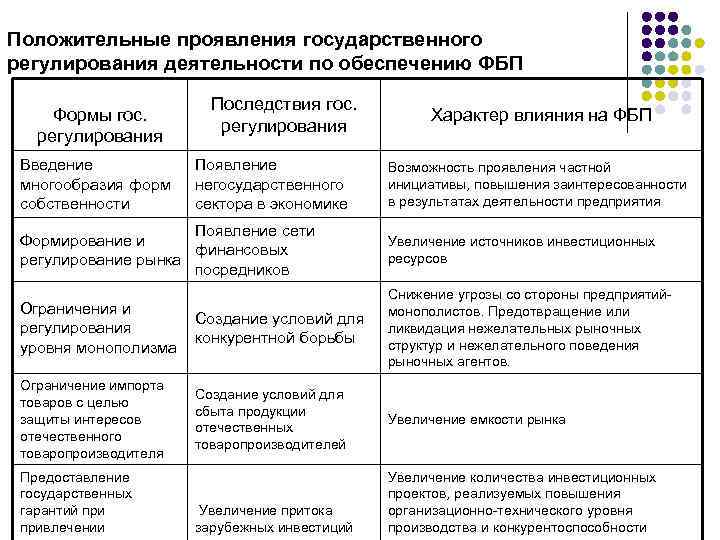 Положительные проявления государственного регулирования деятельности по обеспечению ФБП Формы гос. регулирования Введение многообразия форм