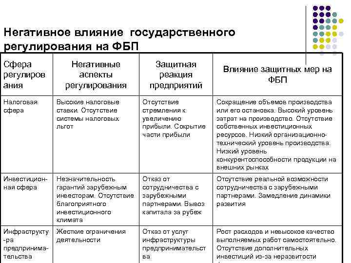 Негативное влияние государственного регулирования на ФБП Сфера регулиров ания Негативные аспекты регулирования Защитная реакция