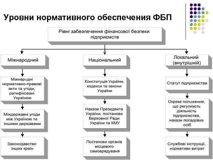 Уровни нормативного обеспечения ФБП 