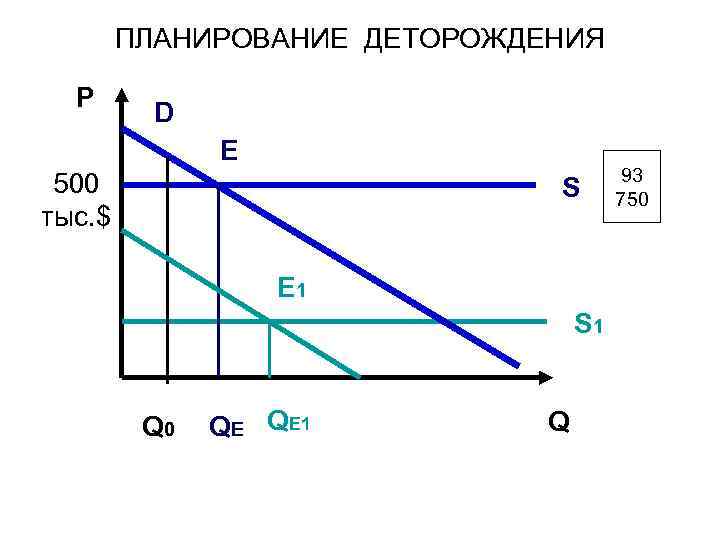 ПЛАНИРОВАНИЕ ДЕТОРОЖДЕНИЯ P D E 500 тыс. $ S E 1 S 1 Q