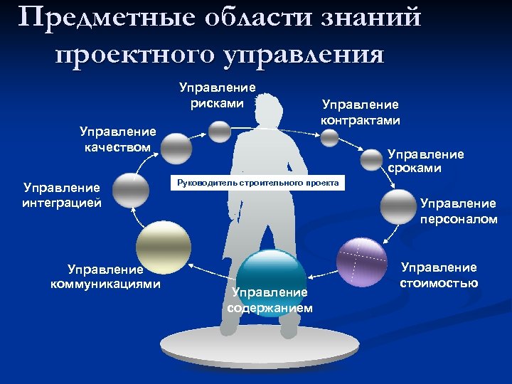 Предметные области знаний проектного управления Управление рисками Управление качеством Управление интеграцией Управление коммуникациями Управление