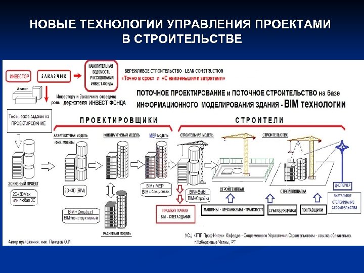 НОВЫЕ ТЕХНОЛОГИИ УПРАВЛЕНИЯ ПРОЕКТАМИ В СТРОИТЕЛЬСТВЕ 