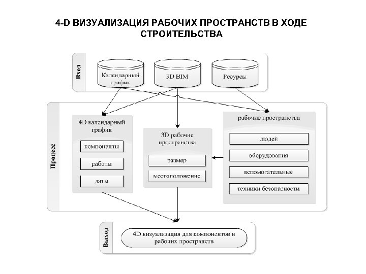 4 -D ВИЗУАЛИЗАЦИЯ РАБОЧИХ ПРОСТРАНСТВ В ХОДЕ СТРОИТЕЛЬСТВА 