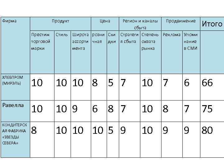 Фирма Продукт Цена Регион и каналы Продвижение сбыта Престиж Стиль Широта розни Ски Стратеги