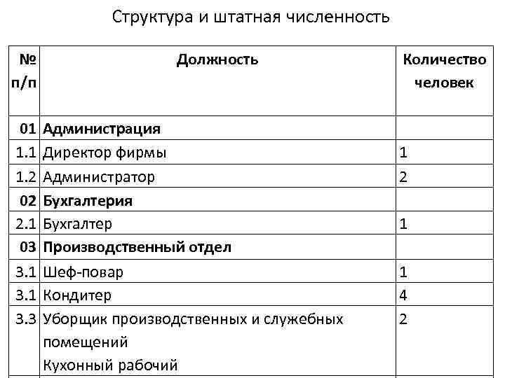 Численность штата сотрудников