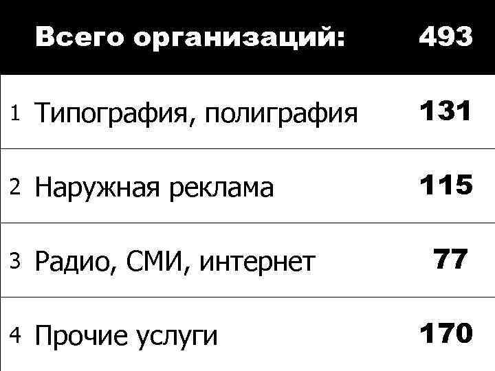 Всего организаций: 493 1 Типография, полиграфия 131 2 Наружная реклама 115 3 Радио, СМИ,