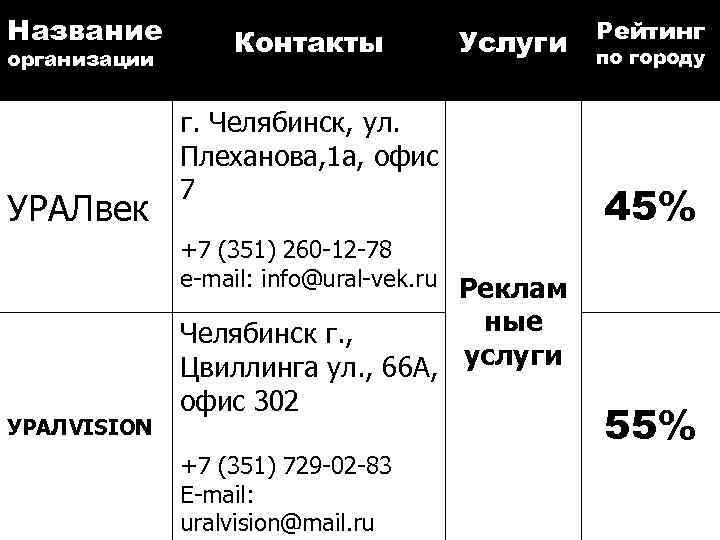 Название организации УРАЛвек Контакты Услуги г. Челябинск, ул. Плеханова, 1 а, офис 7 Рейтинг