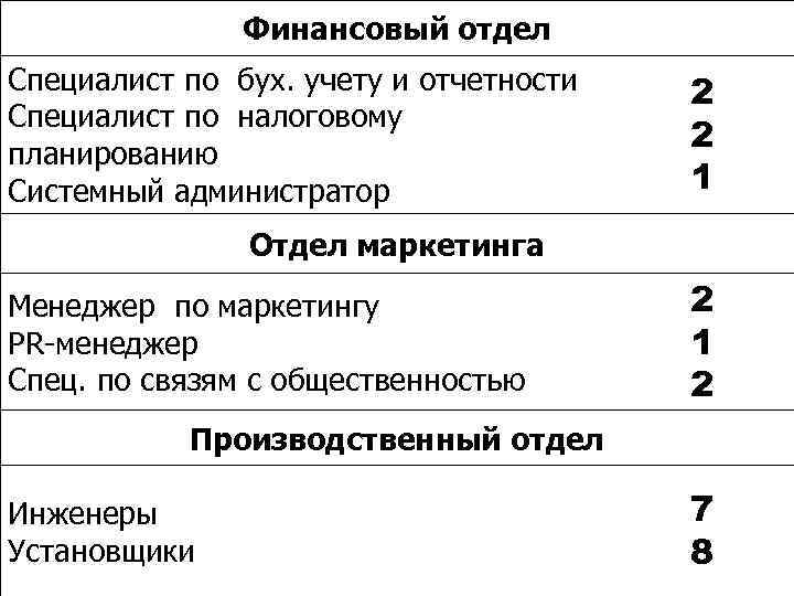 Финансовый отдел Специалист по бух. учету и отчетности Специалист по налоговому планированию Системный администратор