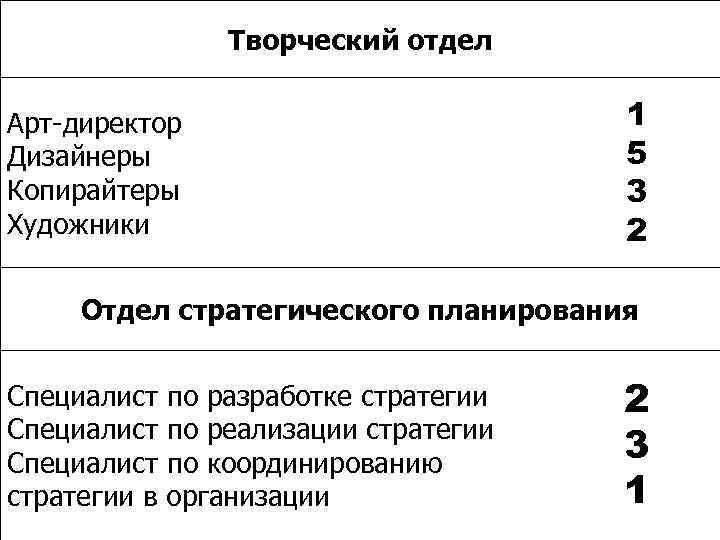 Творческий отдел Арт-директор Дизайнеры Копирайтеры Художники 1 5 3 2 Отдел стратегического планирования Специалист