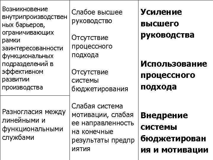 Возникновение внутрипроизводствен ных барьеров, ограничивающих рамки заинтересованности функциональных подразделений в эффективном развитии производства Слабое