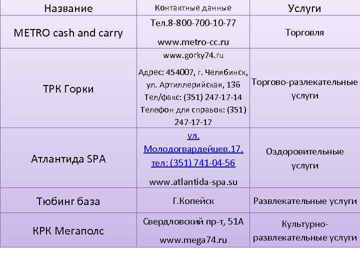 Название METRO cash and carry Контактные данные Тел. 8 -800 -700 -10 -77 www.