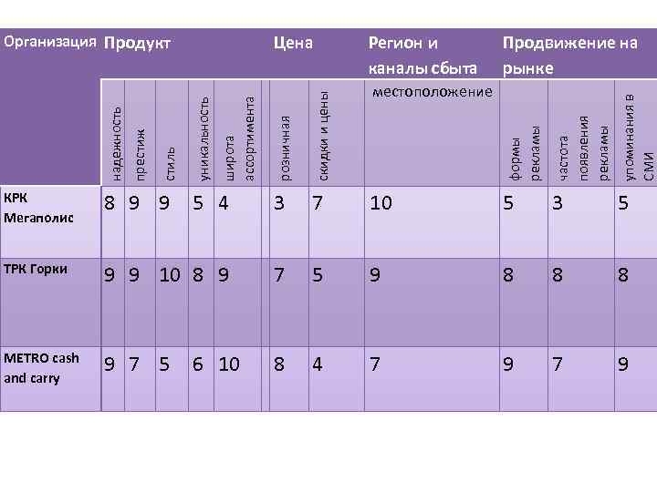 7 5 8 4 упоминания в СМИ 7 местоположение частота появления рекламы 9 7