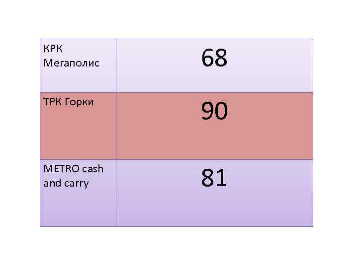 КРК Мегаполис 68 ТРК Горки 90 METRO cash and carry 81 
