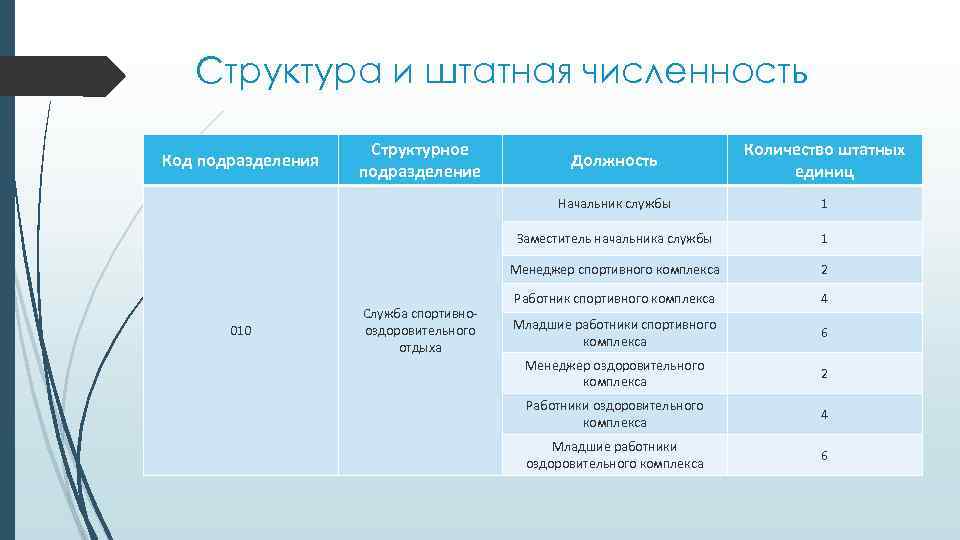 Структура и штатная численность 1 1 Менеджер спортивного комплекса Служба спортивнооздоровительного отдыха Количество штатных