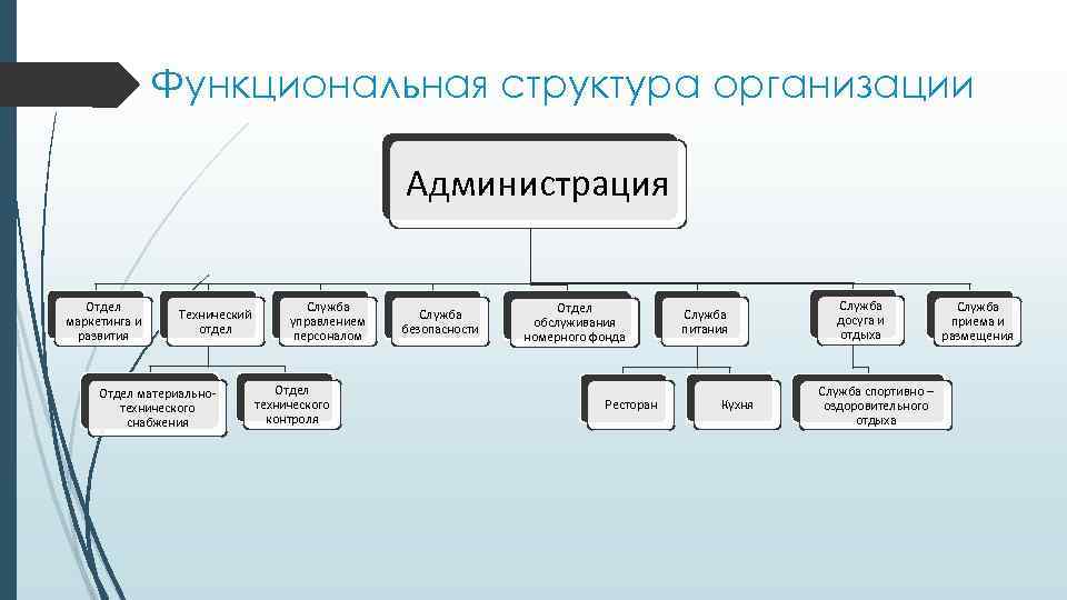 Структура технического обеспечения. Функциональная структура управления АО. Отдел материально технического обеспечения и отдел маркетинга. Организационная структура отдел снабжения , отдел маркетинга. Функциональные органы администрации.