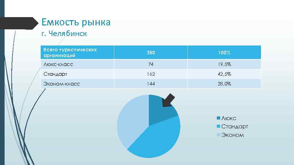 Емкость рынка г. Челябинск Всего туристических организаций 380 100% Люкс-класс 74 19, 5% Стандарт
