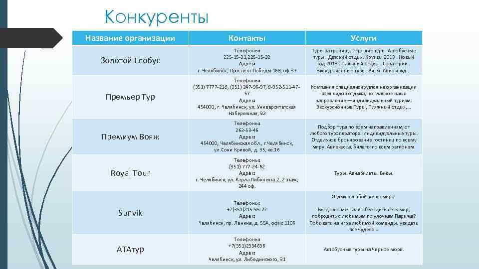 Конкуренты Название организации Контакты Услуги Золотой Глобус Телефоны: 225 -15 -31, 225 -15 -32