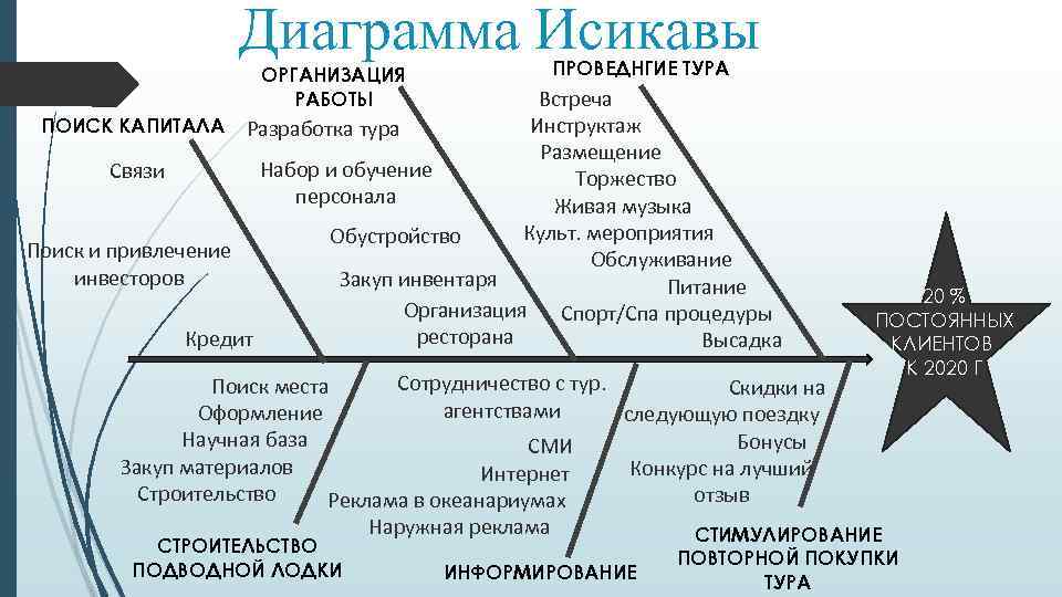 Диаграмма Исикавы ОРГАНИЗАЦИЯ РАБОТЫ ПРОВЕДНГИЕ ТУРА Встреча ПОИСК КАПИТАЛА Разработка тура Инструктаж Размещение Набор