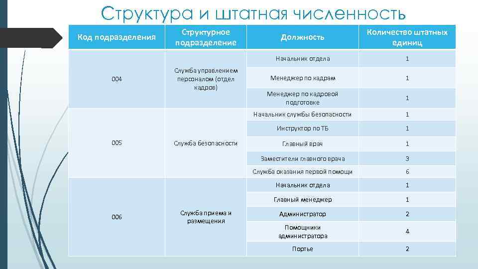 Структура и штатная численность 1 1 1 Главный врач 1 3 6 1 Главный