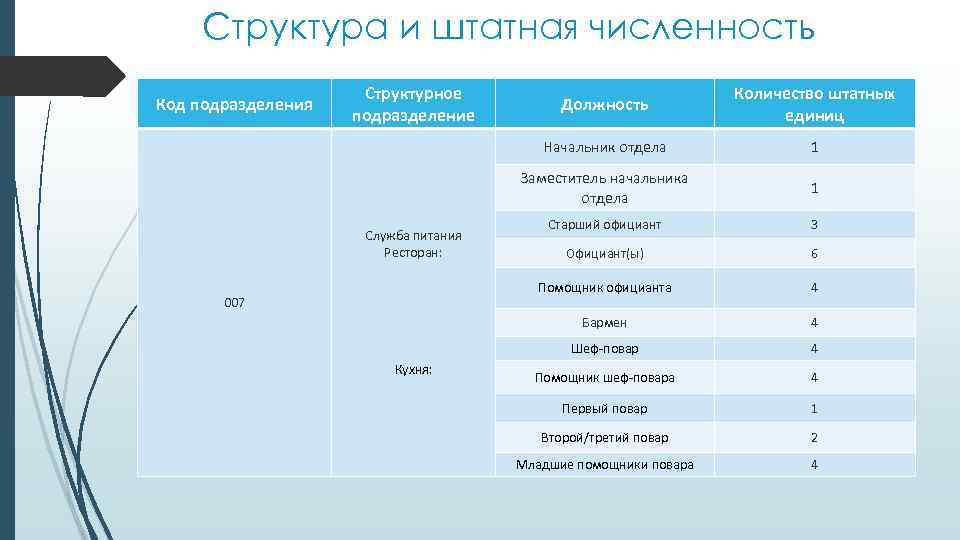 Структура и штатная численность Структурное подразделение 1 Старший официант 3 Официант(ы) 6 4 Бармен