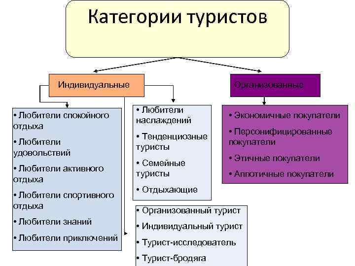 Категории туристов Индивидуальные • Любители спокойного отдыха • Любители удовольствий • Любители активного отдыха