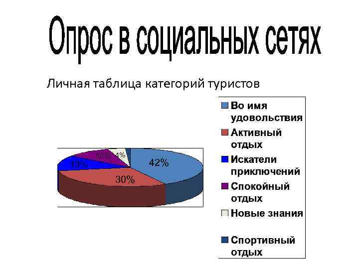 Личная таблица категорий туристов 13% 10% 4% 30% 42% 