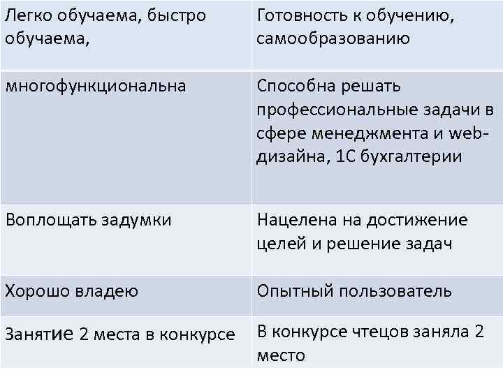 Легко обучаема, быстро обучаема, Готовность к обучению, самообразованию многофункциональна Способна решать профессиональные задачи в