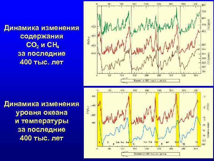 Динамика изменения содержания СО 2 и СН 4 за последние 400 тыс. лет Динамика