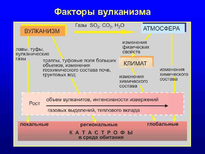 Факторы вулканизма 