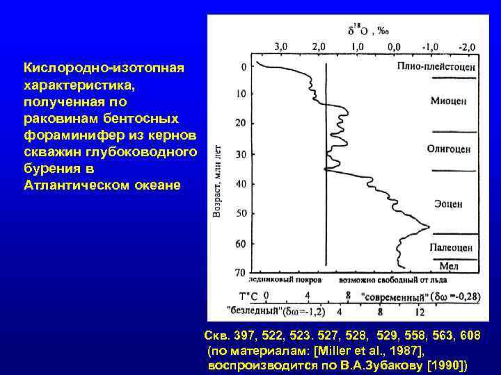 Кислородно-изотопная характеристика, полученная по раковинам бентосных фораминифер из кернов скважин глубоководного бурения в Атлантическом