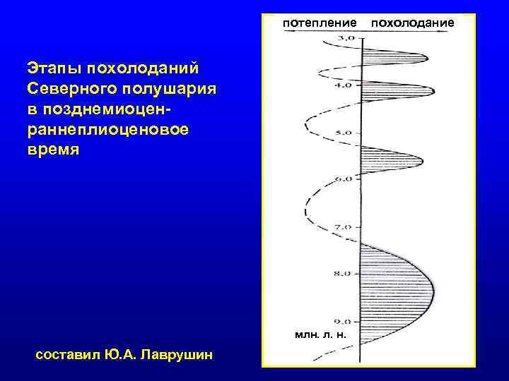 потепление Этапы похолоданий Северного полушария в позднемиоценраннеплиоценовое время млн. л. н. составил Ю. А.