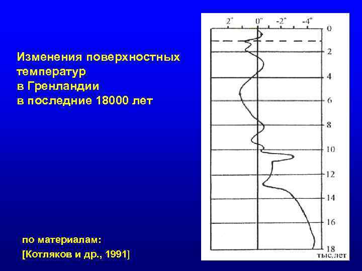 Изменения поверхностных температур в Гренландии в последние 18000 лет по материалам: [Котляков и др.